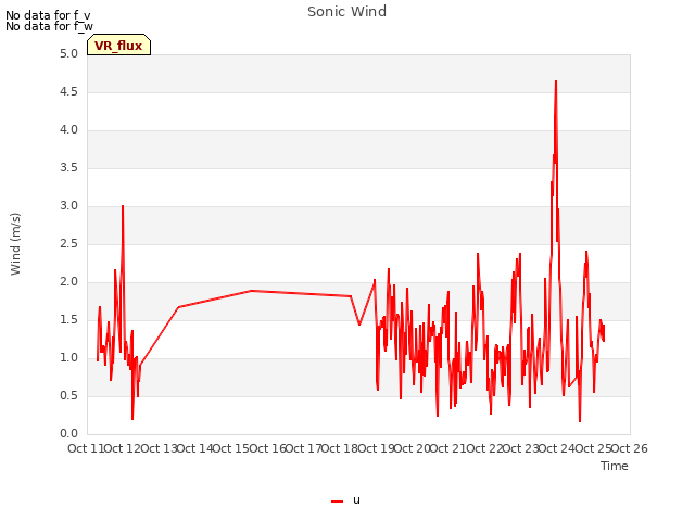 plot of Sonic Wind