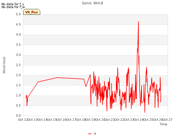 plot of Sonic Wind