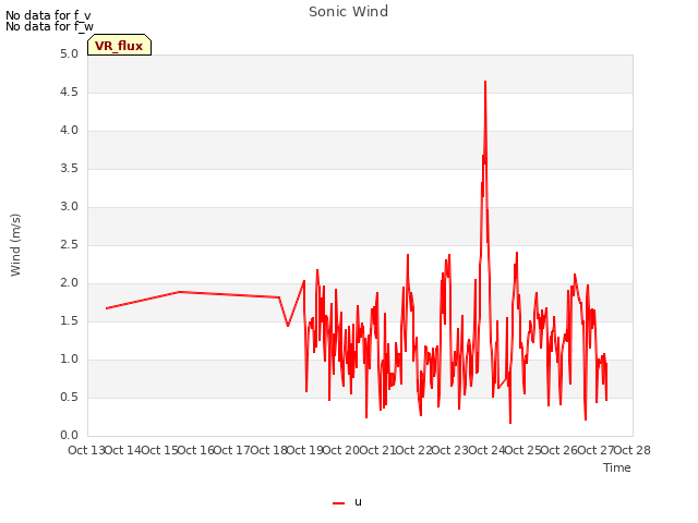 plot of Sonic Wind