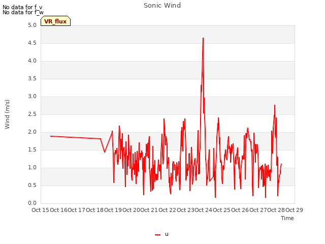 plot of Sonic Wind