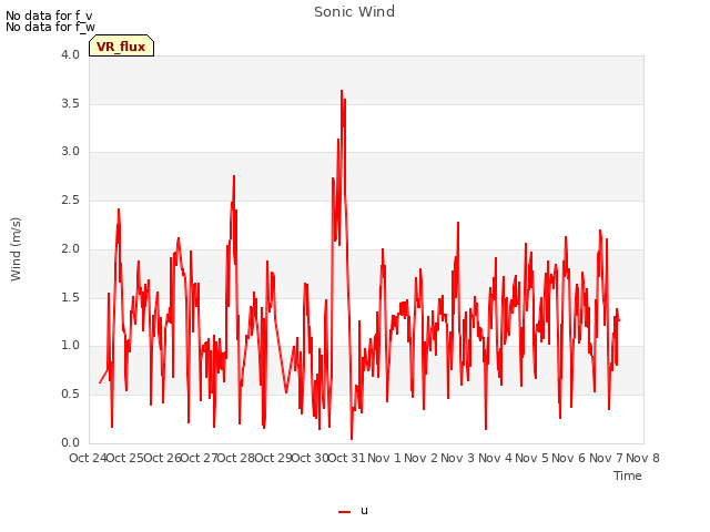 plot of Sonic Wind