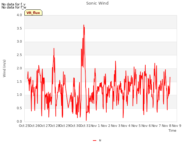 plot of Sonic Wind