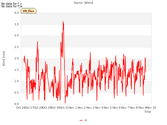 plot of Sonic Wind