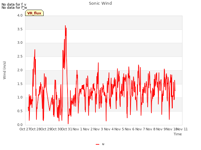 plot of Sonic Wind