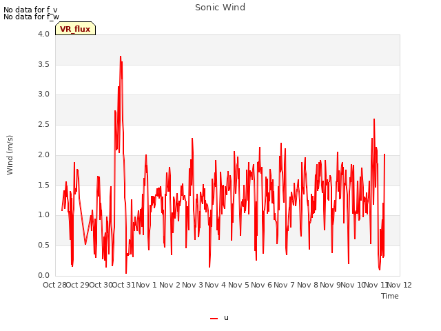 plot of Sonic Wind