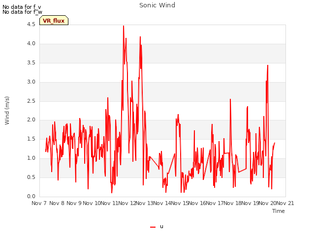 plot of Sonic Wind