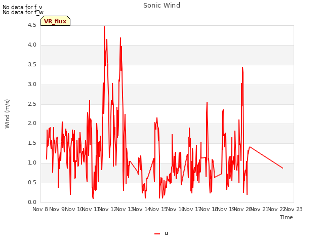 plot of Sonic Wind