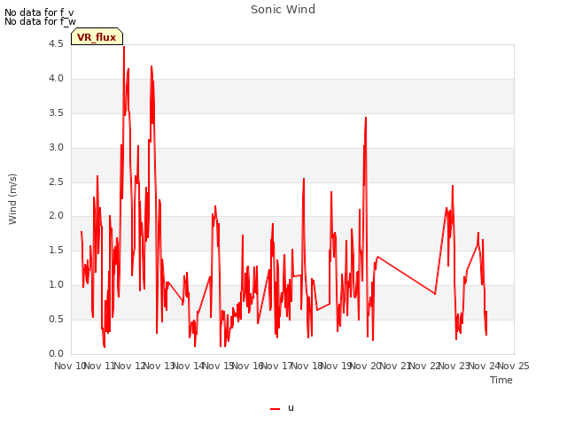 plot of Sonic Wind