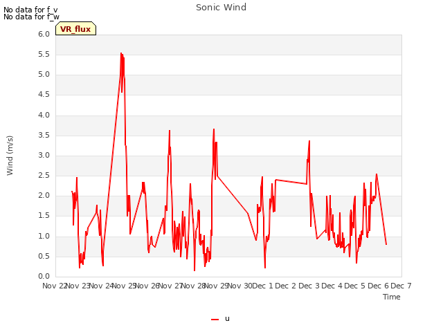 plot of Sonic Wind