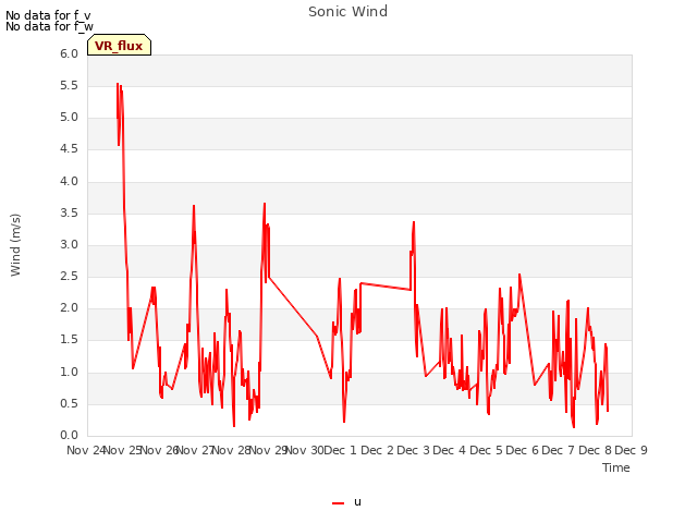 plot of Sonic Wind