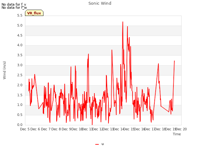 plot of Sonic Wind