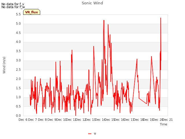 plot of Sonic Wind