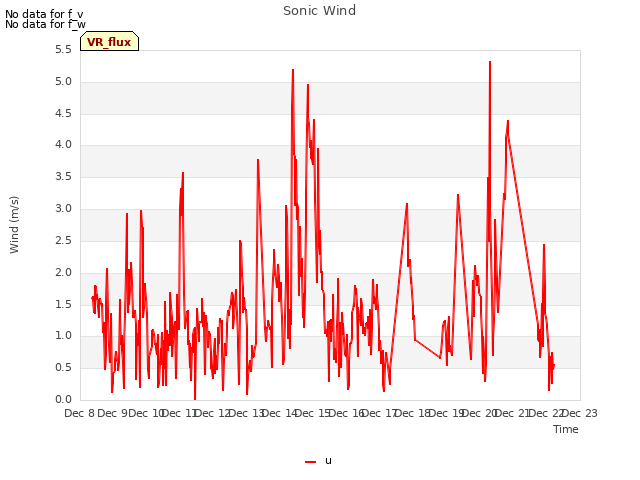 plot of Sonic Wind