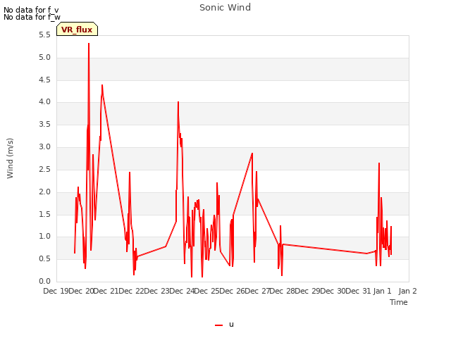 plot of Sonic Wind