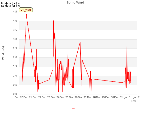 plot of Sonic Wind