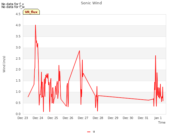 plot of Sonic Wind