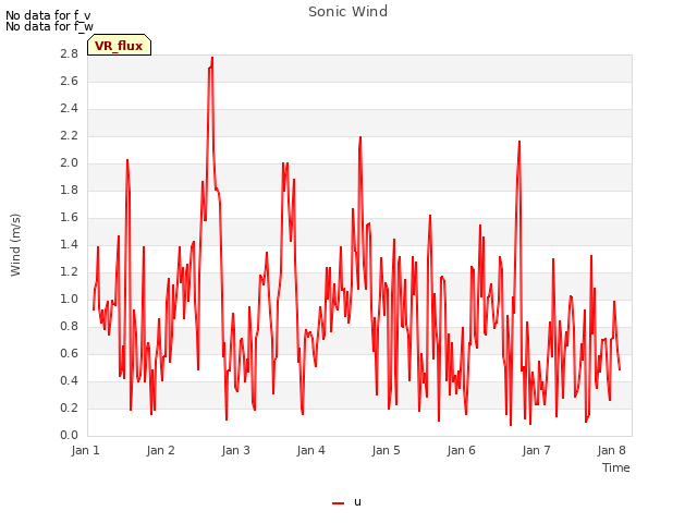 plot of Sonic Wind