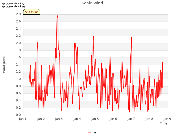 plot of Sonic Wind