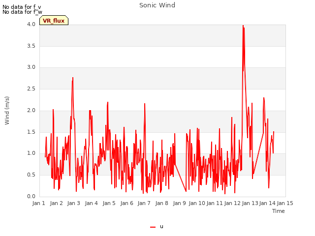 plot of Sonic Wind