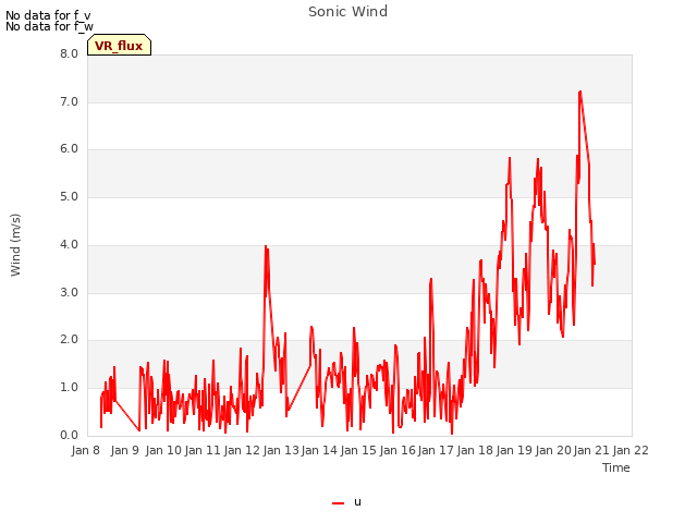 plot of Sonic Wind