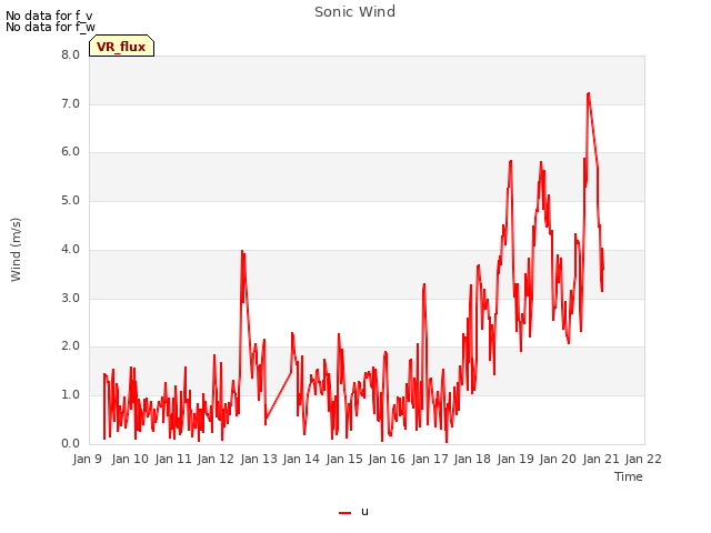 plot of Sonic Wind