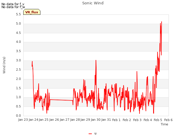 plot of Sonic Wind