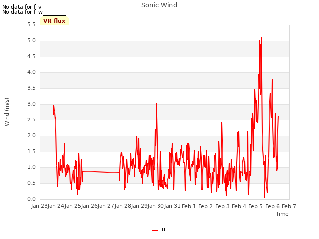 plot of Sonic Wind