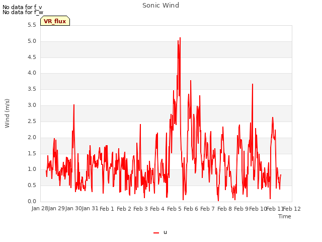 plot of Sonic Wind