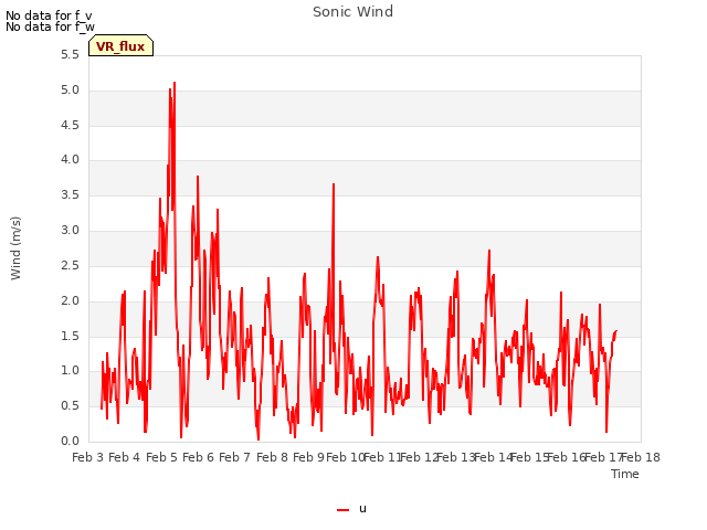 plot of Sonic Wind