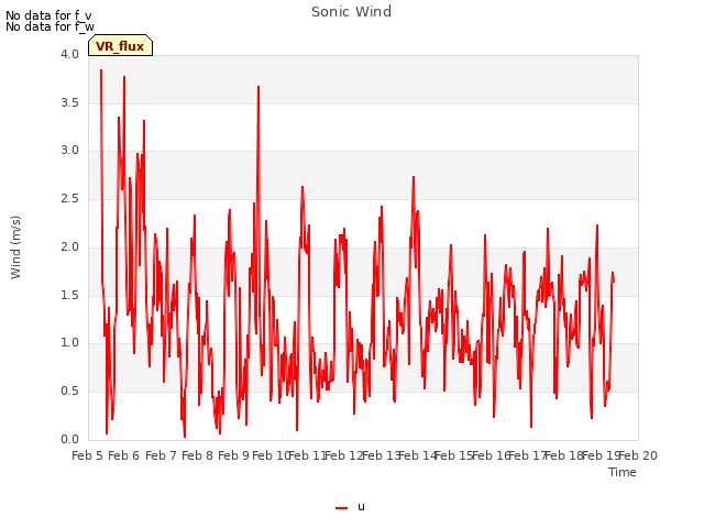 plot of Sonic Wind