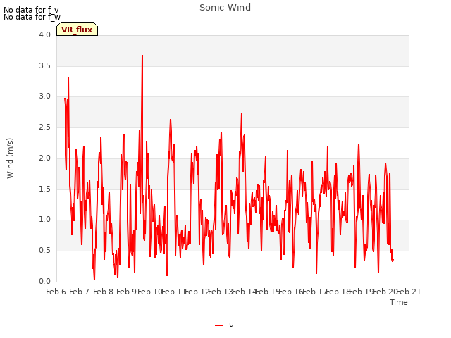 plot of Sonic Wind