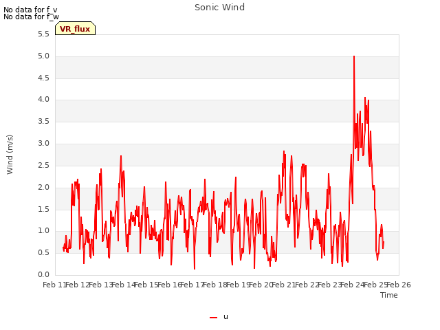 plot of Sonic Wind