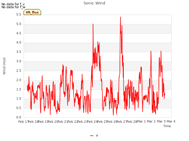 plot of Sonic Wind