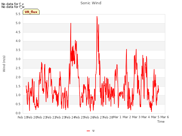 plot of Sonic Wind