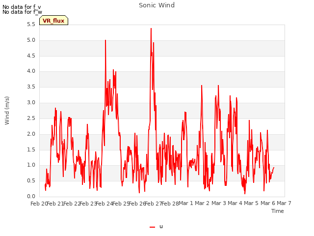 plot of Sonic Wind