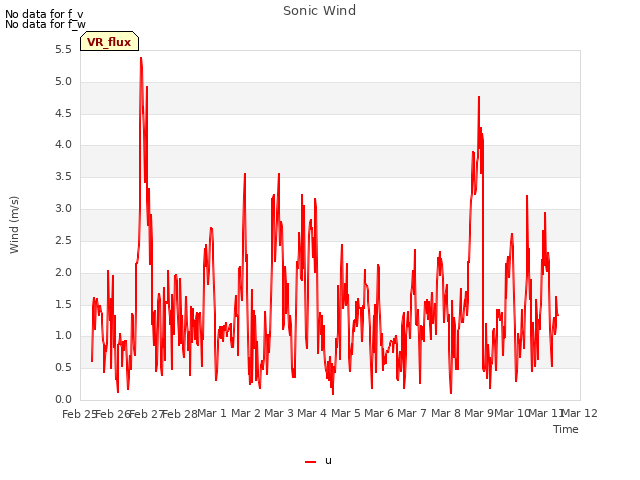 plot of Sonic Wind