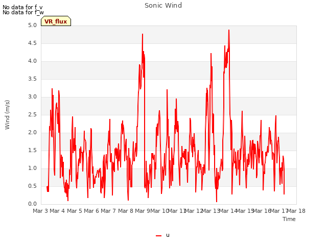 plot of Sonic Wind