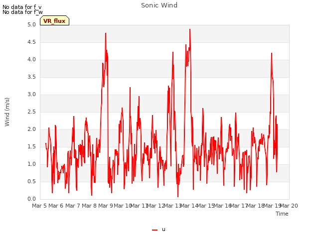 plot of Sonic Wind