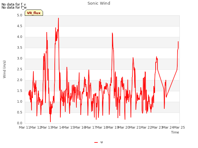 plot of Sonic Wind