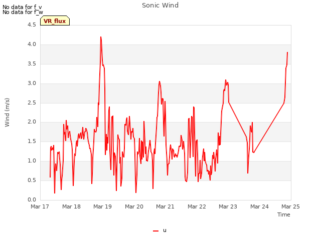 plot of Sonic Wind