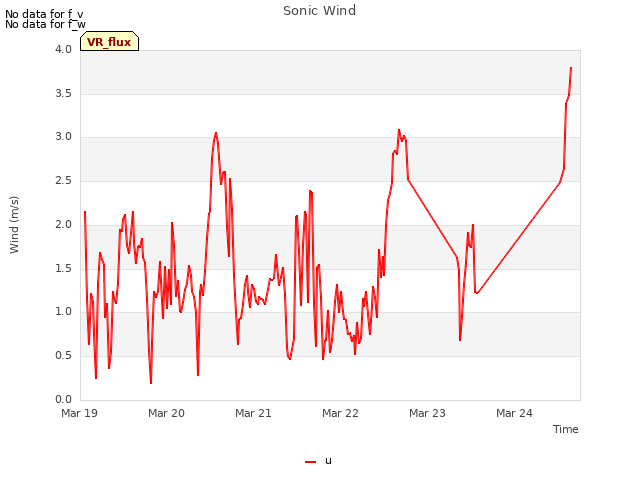 plot of Sonic Wind