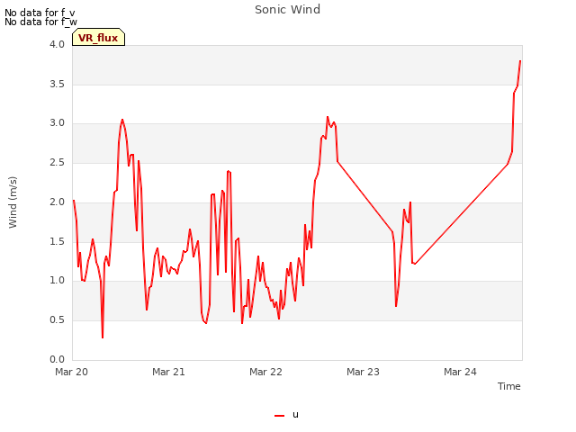 plot of Sonic Wind