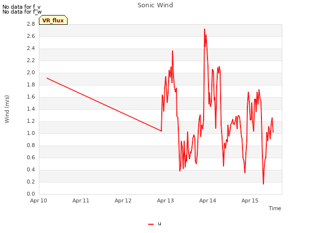 plot of Sonic Wind