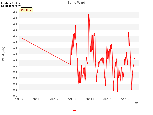 plot of Sonic Wind