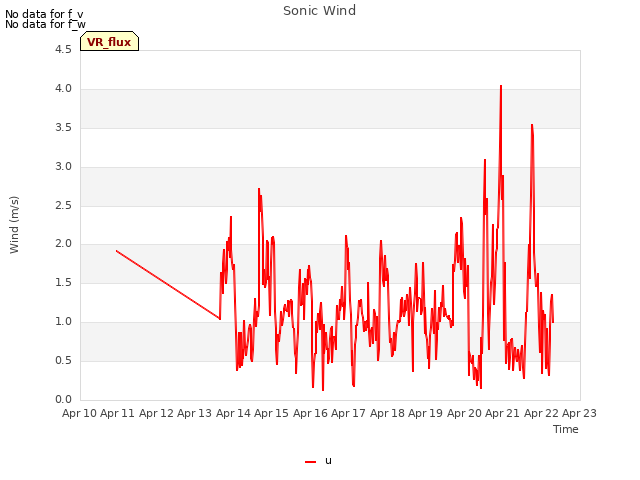 plot of Sonic Wind