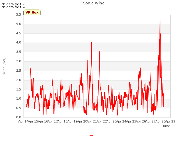 plot of Sonic Wind