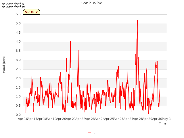 plot of Sonic Wind