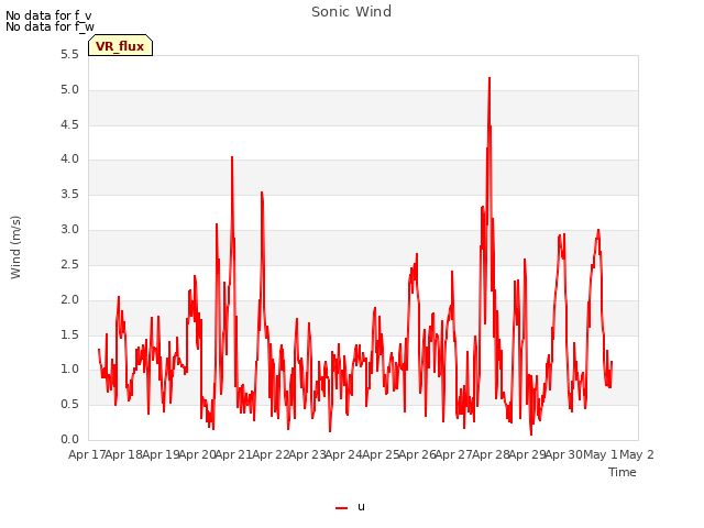 plot of Sonic Wind