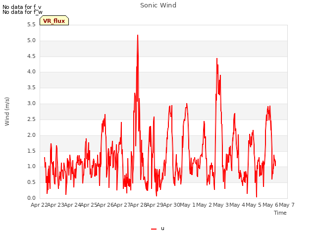 plot of Sonic Wind