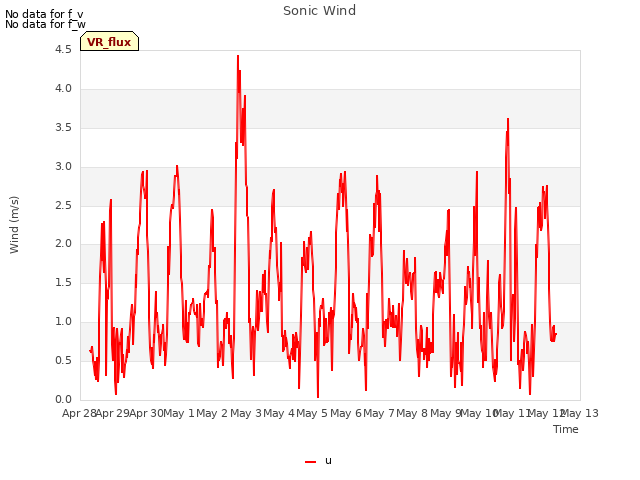 plot of Sonic Wind